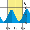 Madison tide chart for Sunday, October 3, 2021