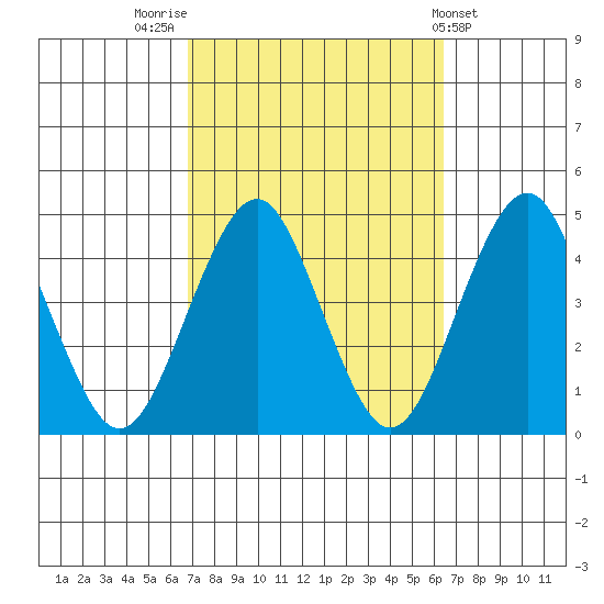 Madison tide chart for Monday, October 4, 2021