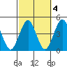 Madison tide chart for Monday, October 4, 2021