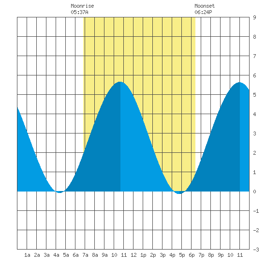 Madison tide chart for Tuesday, October 5, 2021