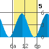 Madison tide chart for Tuesday, October 5, 2021