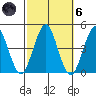 Madison tide chart for Wednesday, October 6, 2021