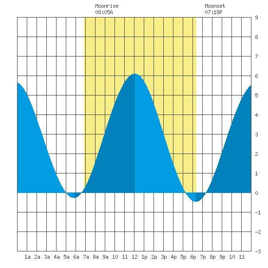 Madison tide chart for Thursday, October 7, 2021