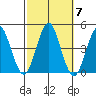 Madison tide chart for Thursday, October 7, 2021
