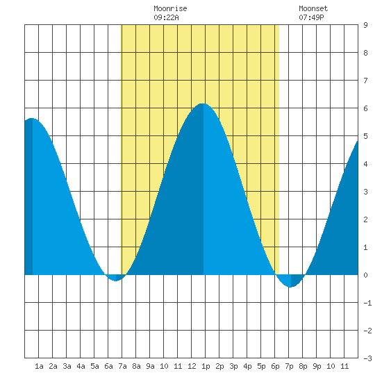 Madison tide chart for Friday, October 8, 2021