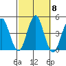 Madison tide chart for Friday, October 8, 2021