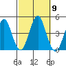 Madison tide chart for Saturday, October 9, 2021