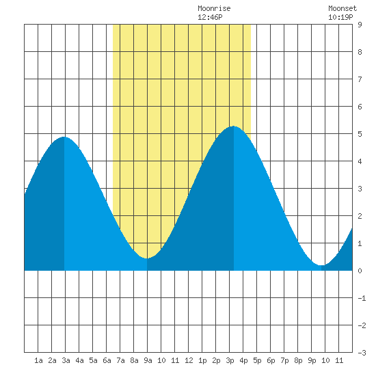 Madison tide chart for Wednesday, November 10, 2021