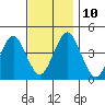 Madison tide chart for Wednesday, November 10, 2021