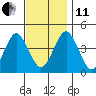 Madison tide chart for Thursday, November 11, 2021