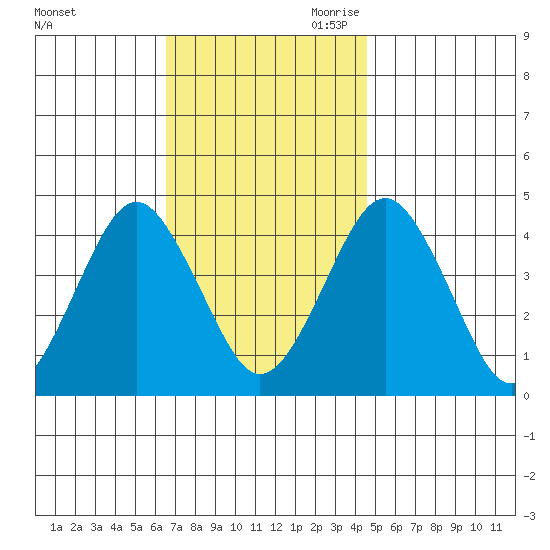 Madison tide chart for Friday, November 12, 2021