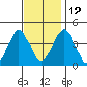 Madison tide chart for Friday, November 12, 2021