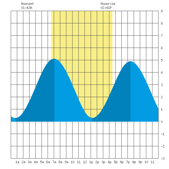 Madison tide chart for Sunday, November 14, 2021