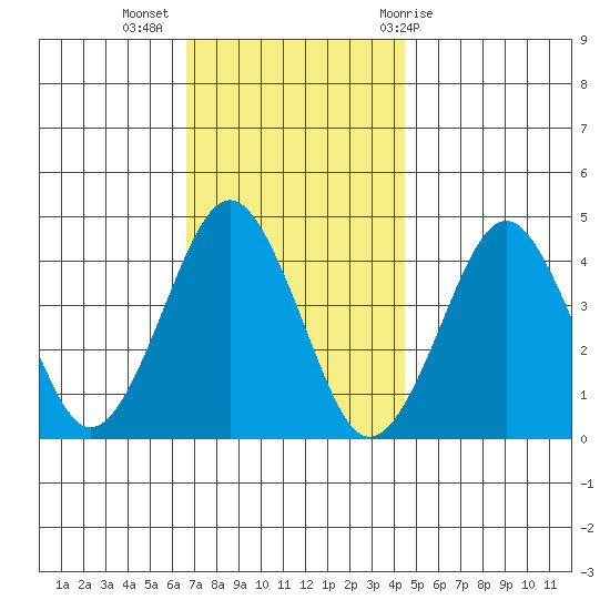 Madison tide chart for Tuesday, November 16, 2021