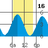 Madison tide chart for Tuesday, November 16, 2021