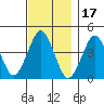 Madison tide chart for Wednesday, November 17, 2021