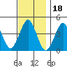 Madison tide chart for Thursday, November 18, 2021