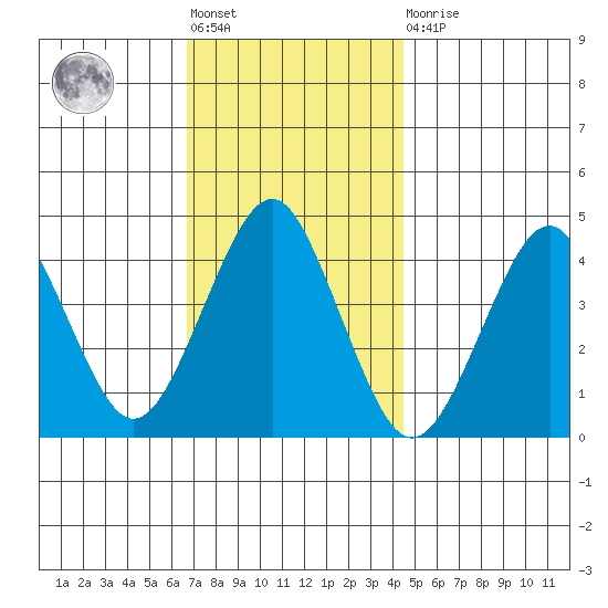 Madison tide chart for Friday, November 19, 2021