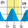 Madison tide chart for Friday, November 19, 2021