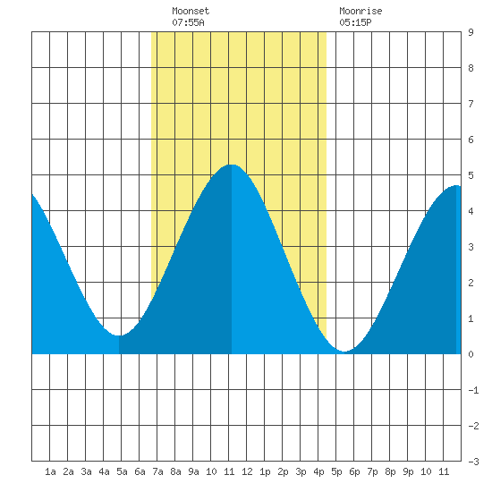 Madison tide chart for Saturday, November 20, 2021