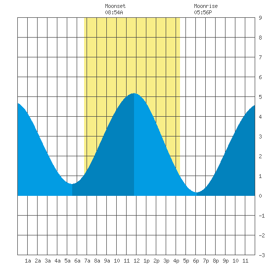 Madison tide chart for Sunday, November 21, 2021