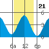 Madison tide chart for Sunday, November 21, 2021