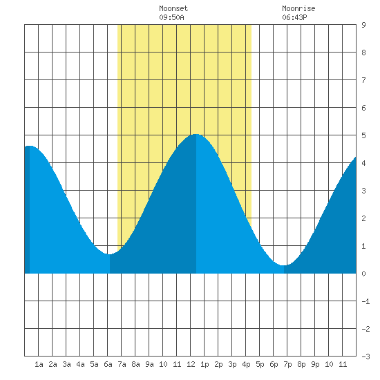 Madison tide chart for Monday, November 22, 2021