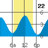 Madison tide chart for Monday, November 22, 2021