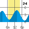Madison tide chart for Wednesday, November 24, 2021