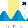 Madison tide chart for Friday, November 26, 2021