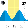 Madison tide chart for Saturday, November 27, 2021