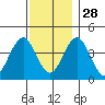 Madison tide chart for Sunday, November 28, 2021