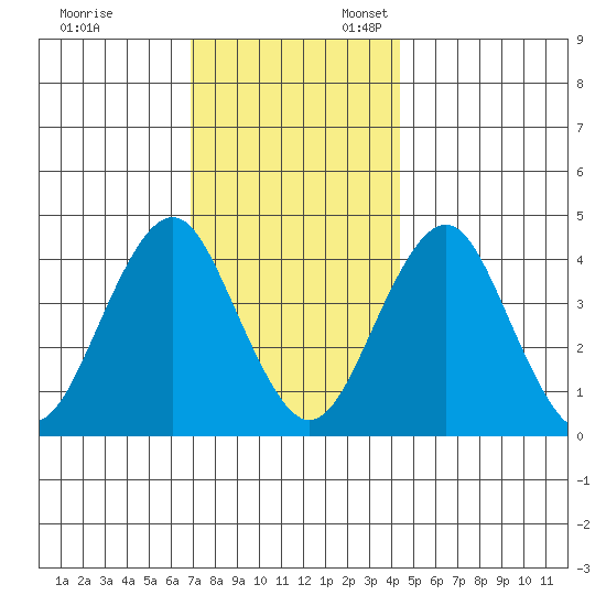 Madison tide chart for Monday, November 29, 2021