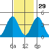 Madison tide chart for Monday, November 29, 2021