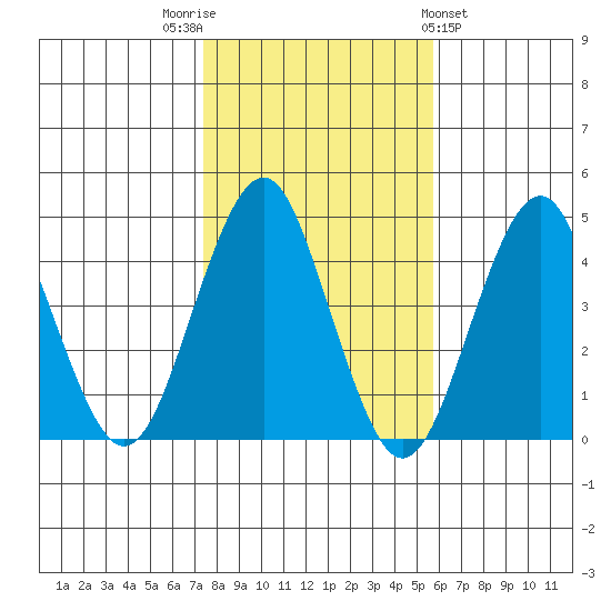 Madison tide chart for Wednesday, November 3, 2021