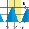 Madison tide chart for Wednesday, November 3, 2021