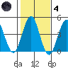 Madison tide chart for Thursday, November 4, 2021