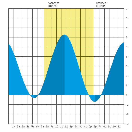 Madison tide chart for Friday, November 5, 2021