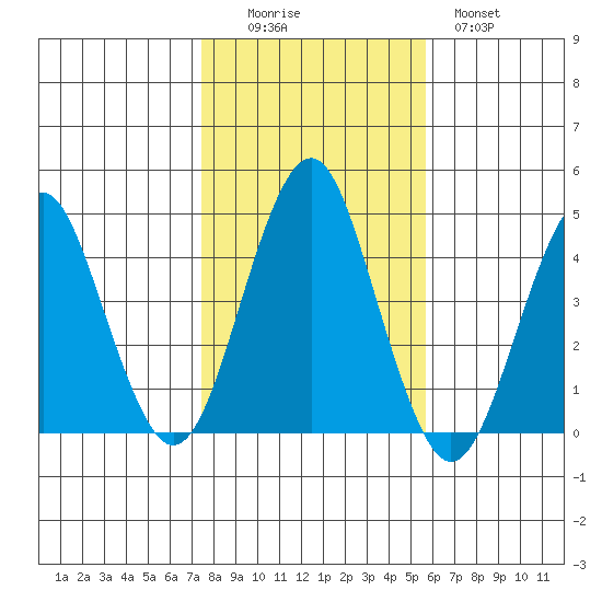 Madison tide chart for Saturday, November 6, 2021