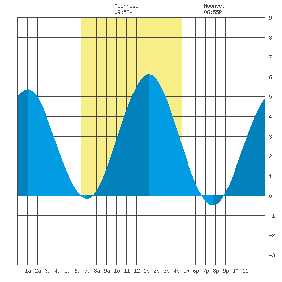 Madison tide chart for Sunday, November 7, 2021