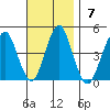 Madison tide chart for Sunday, November 7, 2021