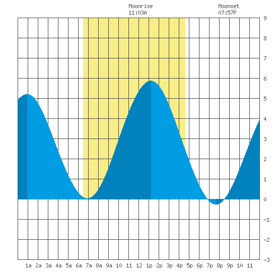 Madison tide chart for Monday, November 8, 2021