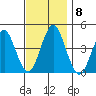 Madison tide chart for Monday, November 8, 2021