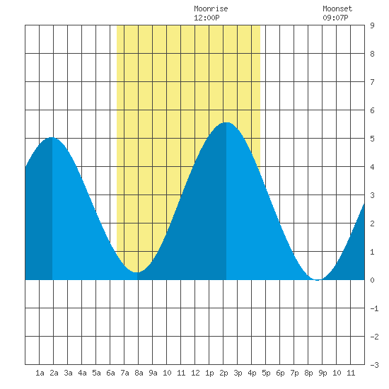 Madison tide chart for Tuesday, November 9, 2021