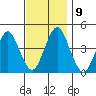 Madison tide chart for Tuesday, November 9, 2021
