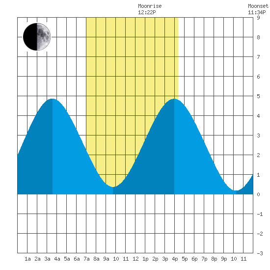 Madison tide chart for Friday, December 10, 2021