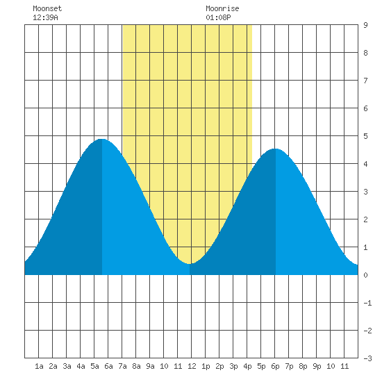 Madison tide chart for Sunday, December 12, 2021