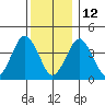 Madison tide chart for Sunday, December 12, 2021