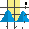 Madison tide chart for Monday, December 13, 2021