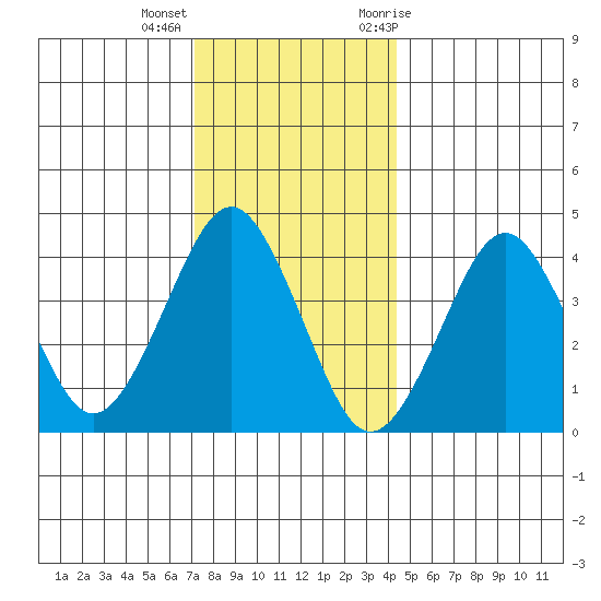 Madison tide chart for Thursday, December 16, 2021